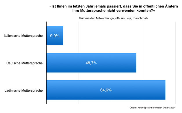 Amtssprachen/Sprachbarometer.