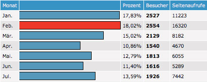 Halbjahresstatistik.