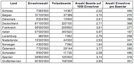 Polizeidichte.