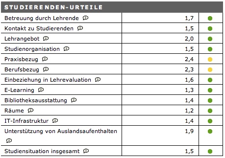 CHE Hochschulranking.