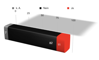 ff-Umfrage