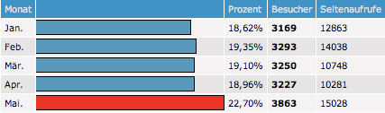 Statistik Mai 2008.