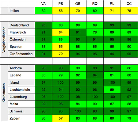 Governance Indicators.