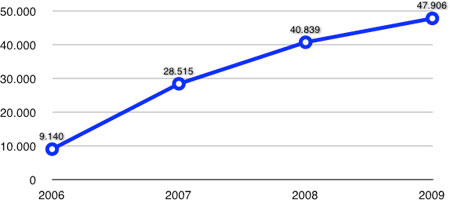 Statistik 2006-2009.