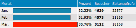 Statistik März 2010.