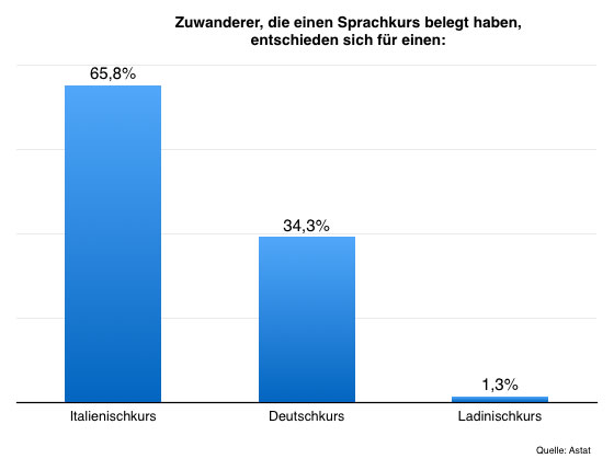 Sprachkurse/Zuwanderer.