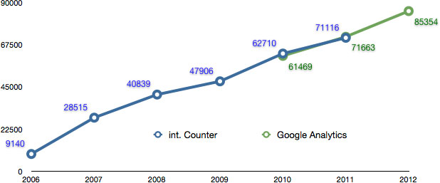 Blogstatistik 2012.