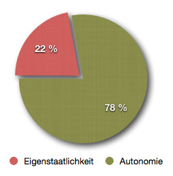 ff-Umfrage Eigenstaatlichkeit.