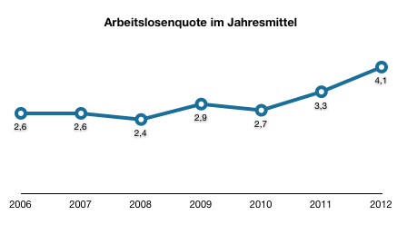 Arbeitslosenquote.