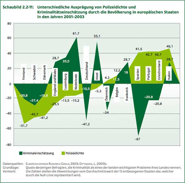 Polizeidichte/Kriminalitätseinschätzung.