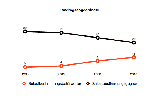 Abstimmung: Trend.