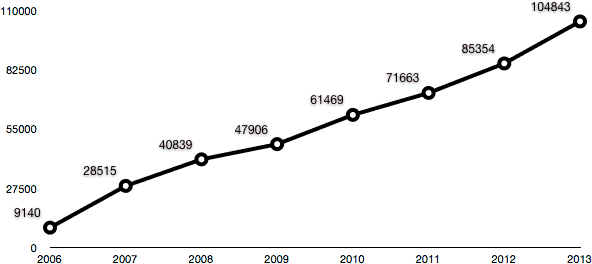 Blogstatistik 2013.