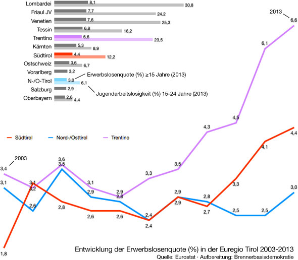 Erwerbslosigkeit Euregio.