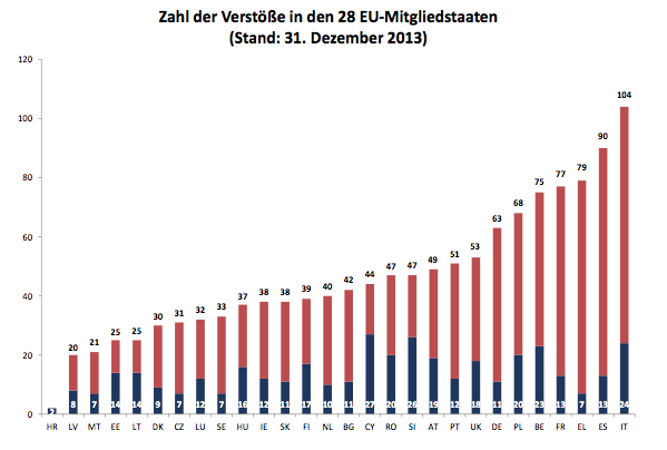 EU Vertragsverletzungen.