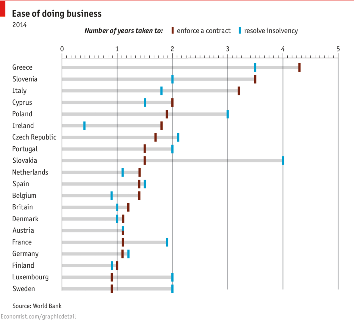 Ease of doing business 2014.