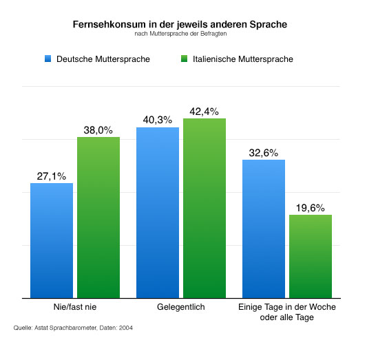 Sprachübergreifender Fernsehkonsum.