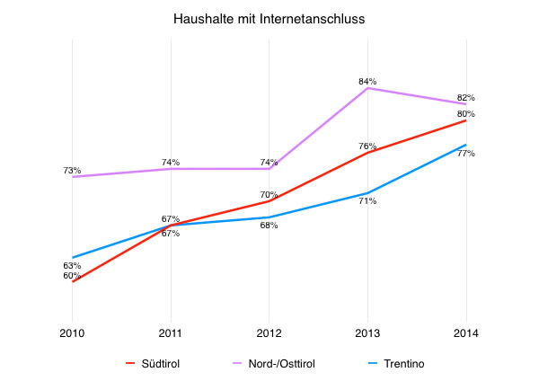 Haushalte mit Internetanschluss.