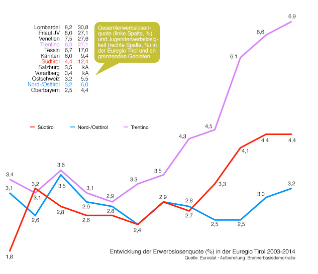 Erwerbslose Euregio Tirol 2014.
