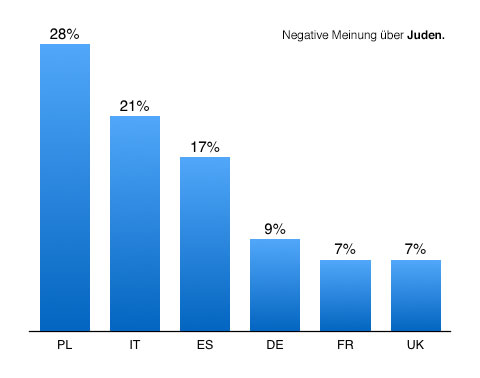 PEW Attitudes: Juden.