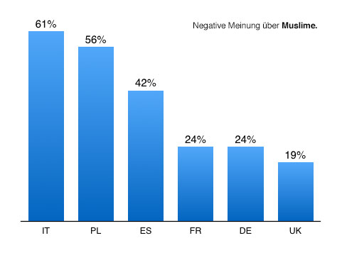 PEW Attitudes Muslime.