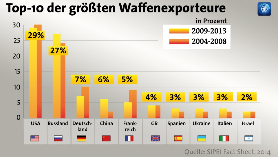 Waffenexporteure