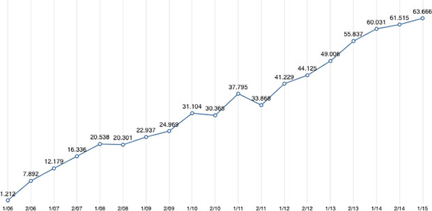 Halbjahrestrend 2015.