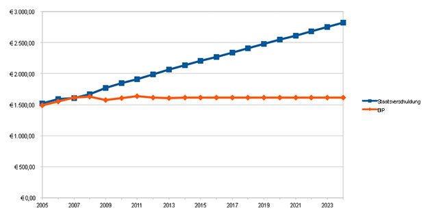 Schulden-BIP Prognose.