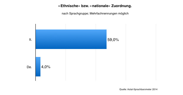Ethnische/nationale Zuordnung.