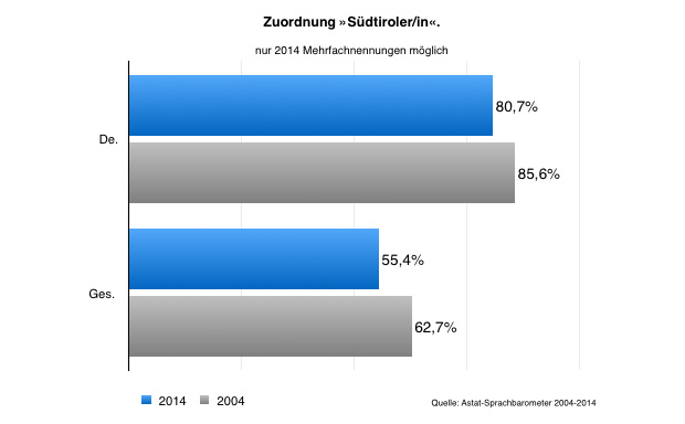 Identität: Südtiroler/in.