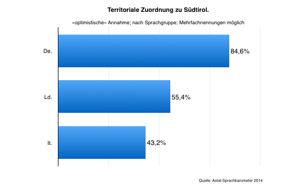 Territoriale Zuordnung.