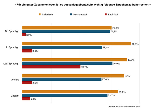 Bedeutung der Landessprachen.