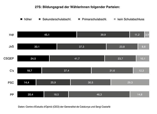 Wahlanalyse 27S (Bildungsgrad/Partei).