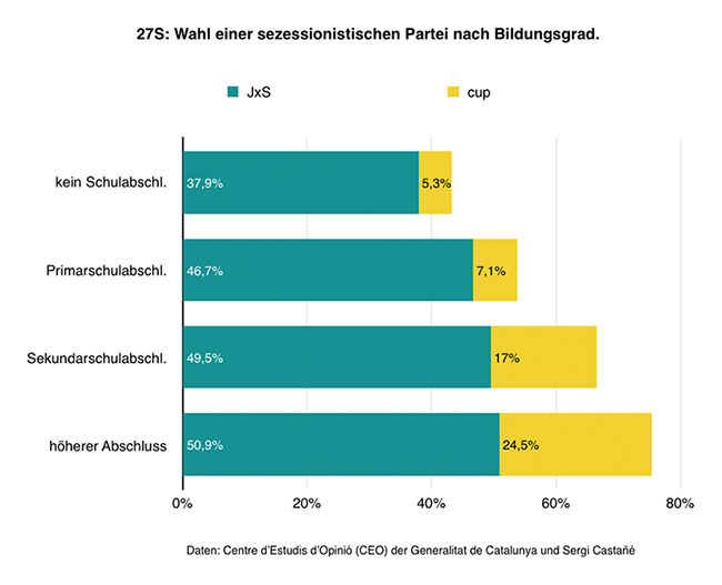 Wahlanalyse 27S (Bildungsgrad/Unabhängigkeit).