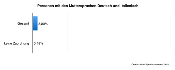 Gemischtsprachige — Sprachbarometer 2014.