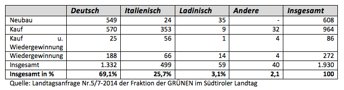 Proporz/Sozialwohnungen.