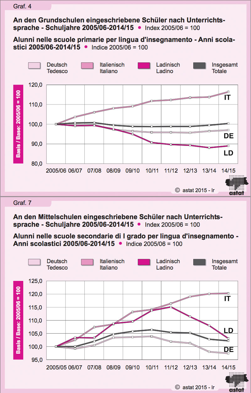 Schülertrends 2005-2015.