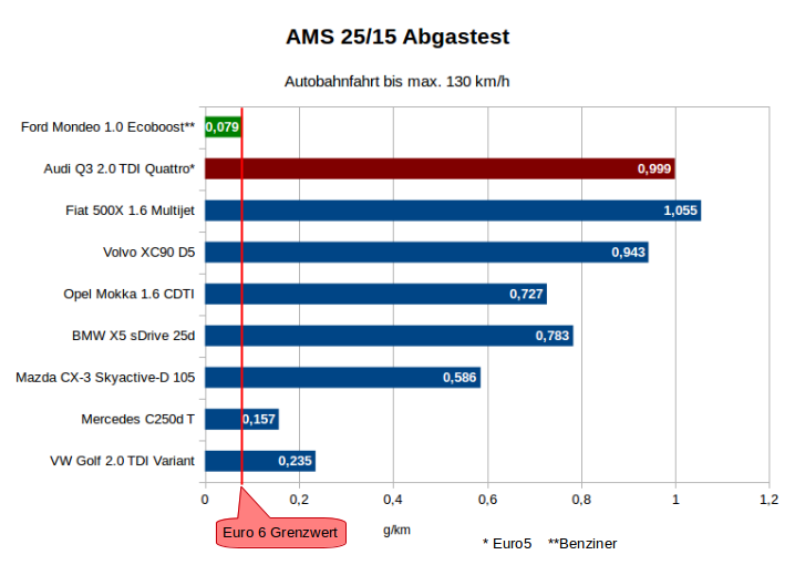 Ergebnisse Abgastest. Quelle: Auto Motor und Sport