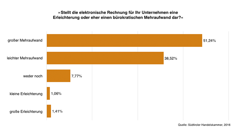 Umfrage Elektronische Rechnung 2016.