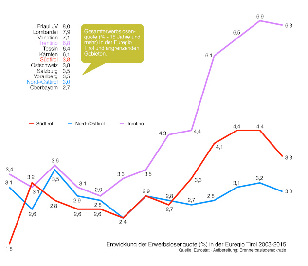 Erwerbslose Euregio Tirol 2015.