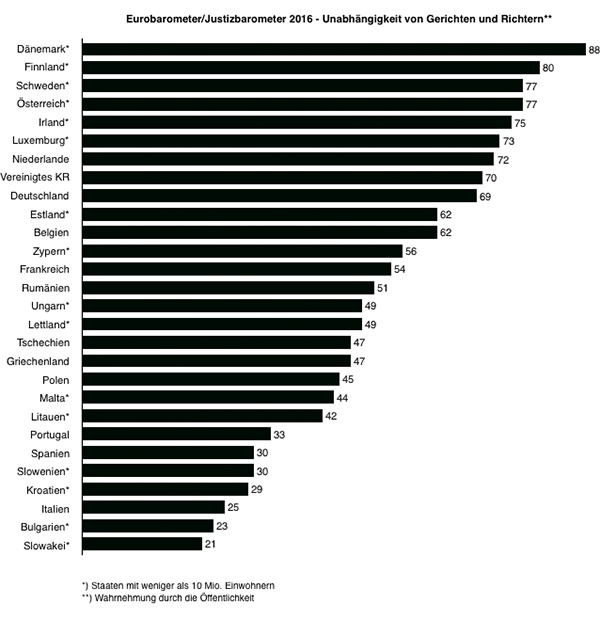 Unabhängigkeit der Justiz.