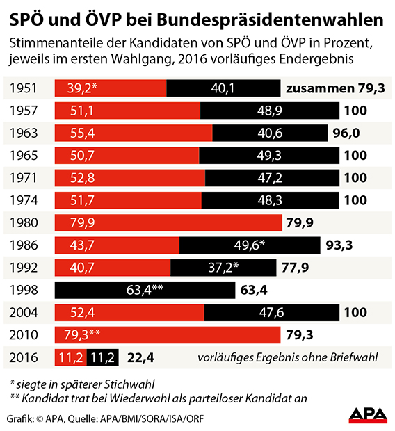 Wahlen seit 1951, Stimmenanteile der Kandidaten von SP… und …VP - Balkengrafik GRAFIK 0398-16, 88 x 92 mm