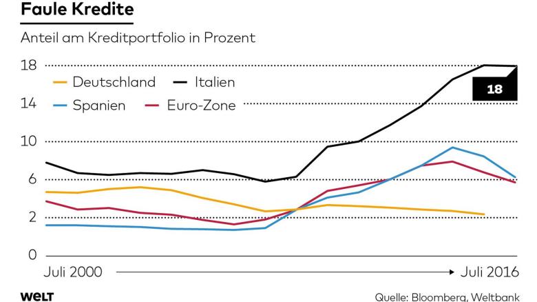 Quelle: Infografik DIE WELT