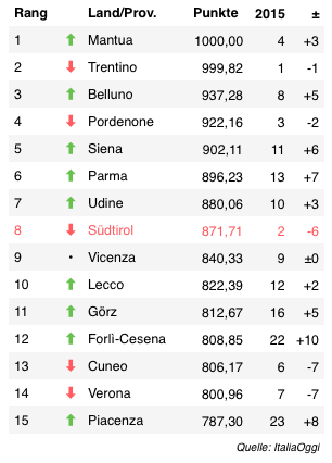 Lebensqualität 2016 (ItaliaOggi).