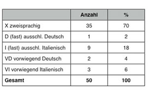 Tabelle.