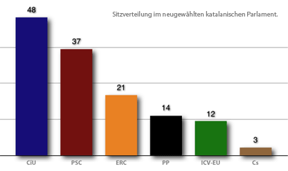 Sitzverteilung.