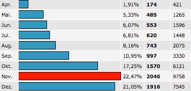 Jahresstatistik 2006.