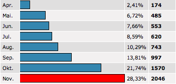 Statistik November.