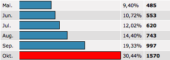 Statistik Oktober.